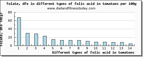 folic acid in tomatoes folate, dfe per 100g